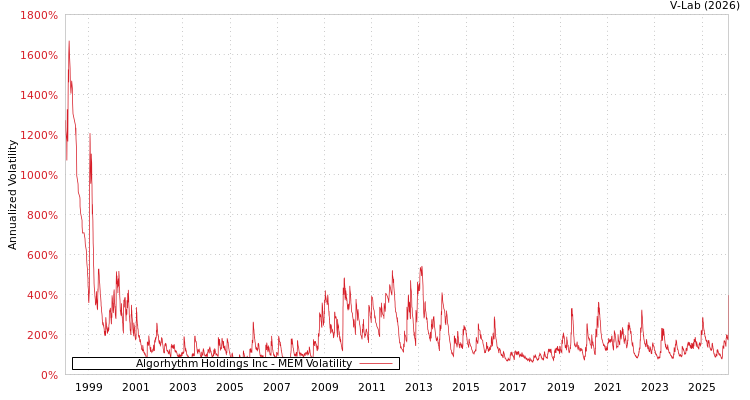 graph of Algorhythm Holdings Inc MEM