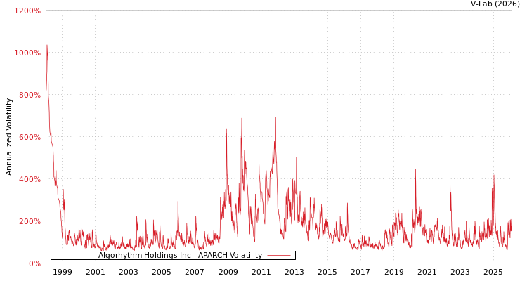 graph of Algorhythm Holdings Inc APARCH