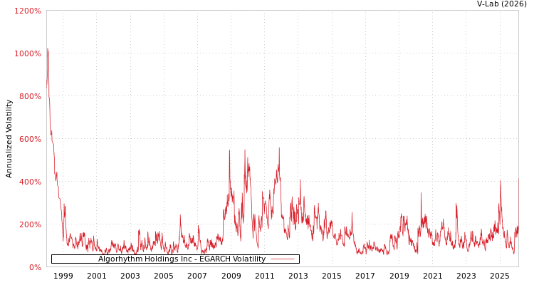 graph of Algorhythm Holdings Inc EGARCH