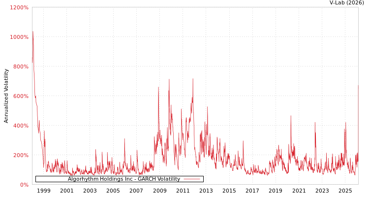 graph of Algorhythm Holdings Inc GARCH