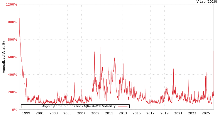 graph of Algorhythm Holdings Inc GJR-GARCH