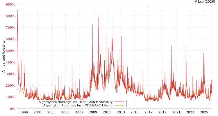 graph of Algorhythm Holdings Inc MF2-GARCH