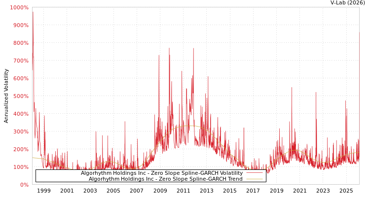 graph of Algorhythm Holdings Inc S0GARCH
