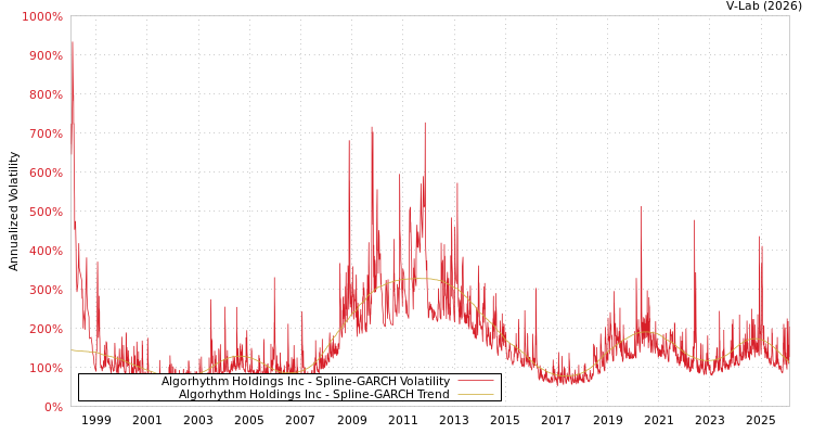 graph of Algorhythm Holdings Inc SGARCH