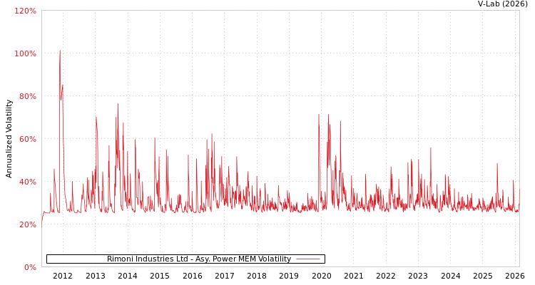 graph of Rimoni Industries Ltd APMEM