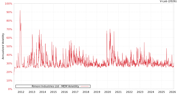 graph of Rimoni Industries Ltd MEM