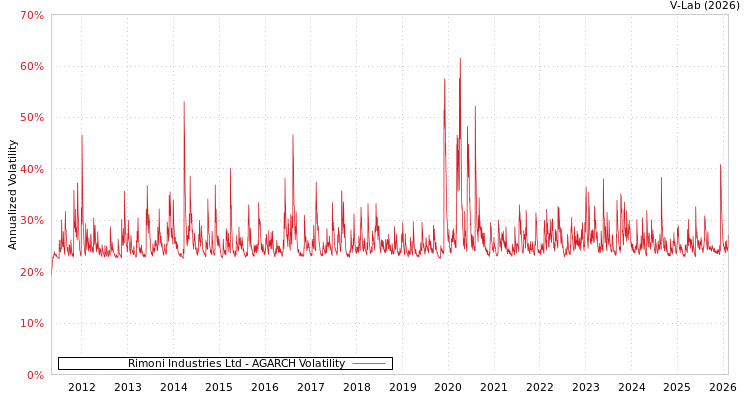 graph of Rimoni Industries Ltd AGARCH