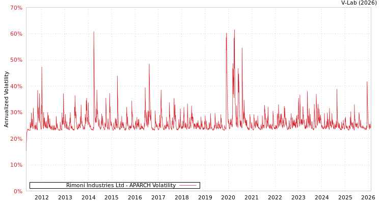 graph of Rimoni Industries Ltd APARCH
