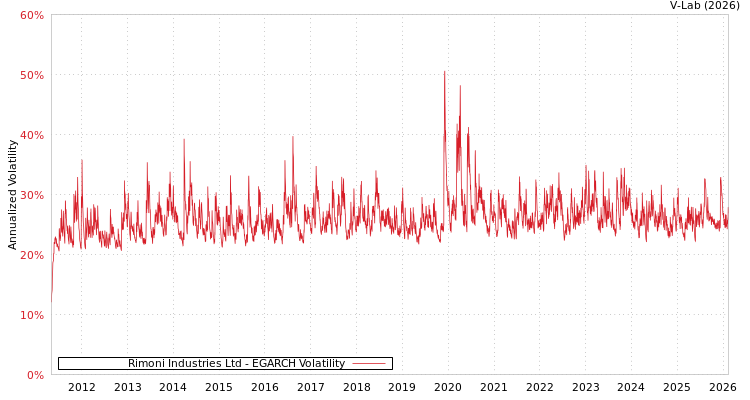 graph of Rimoni Industries Ltd EGARCH