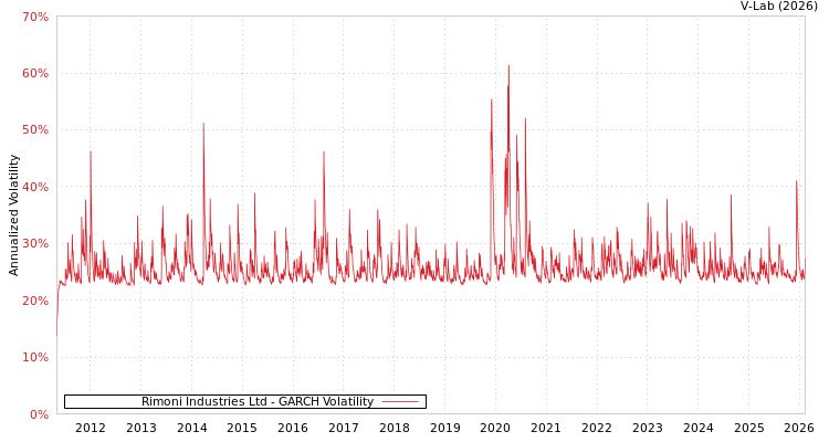 graph of Rimoni Industries Ltd GARCH
