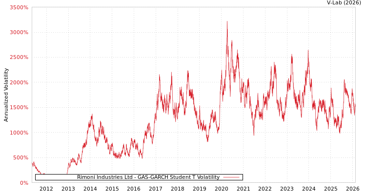 graph of Rimoni Industries Ltd GAS-GARCH-T
