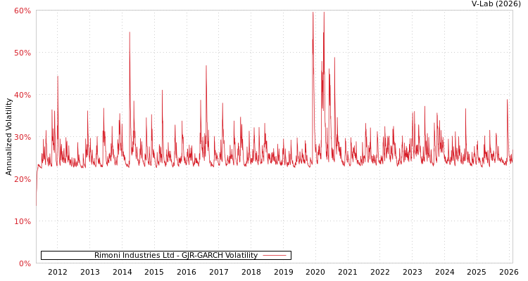 graph of Rimoni Industries Ltd GJR-GARCH
