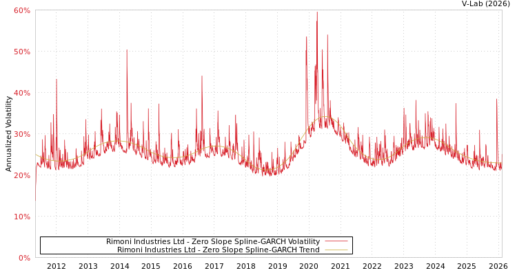 graph of Rimoni Industries Ltd S0GARCH