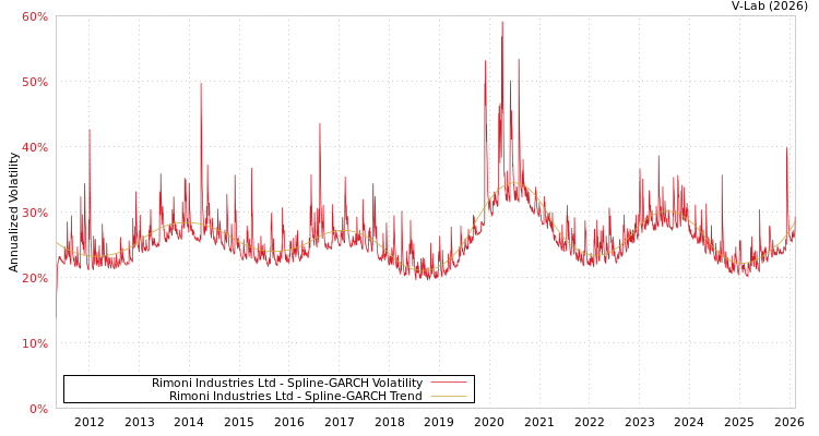 graph of Rimoni Industries Ltd SGARCH
