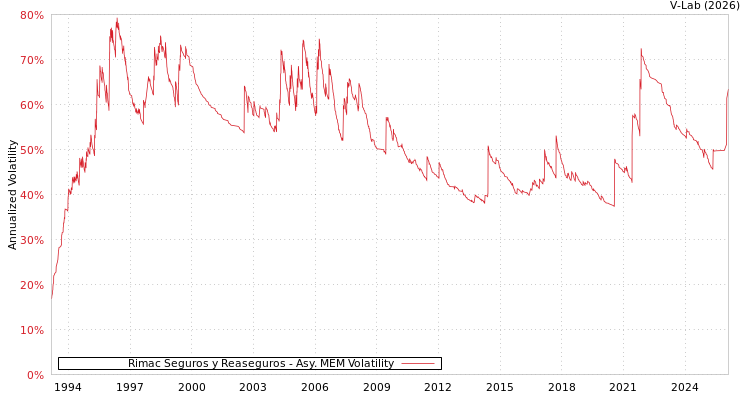 graph of Rimac Seguros y Reaseguros AMEM