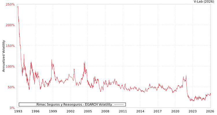 graph of Rimac Seguros y Reaseguros EGARCH