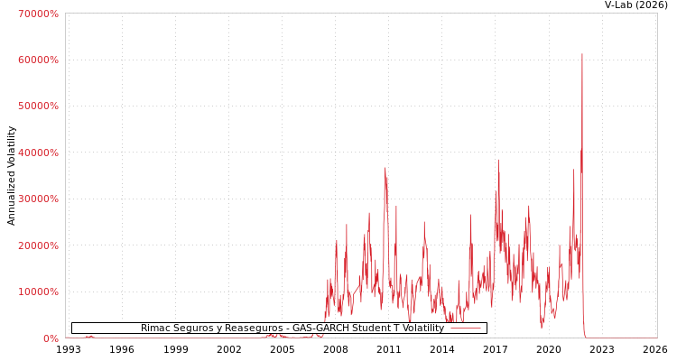 graph of Rimac Seguros y Reaseguros GAS-GARCH-T