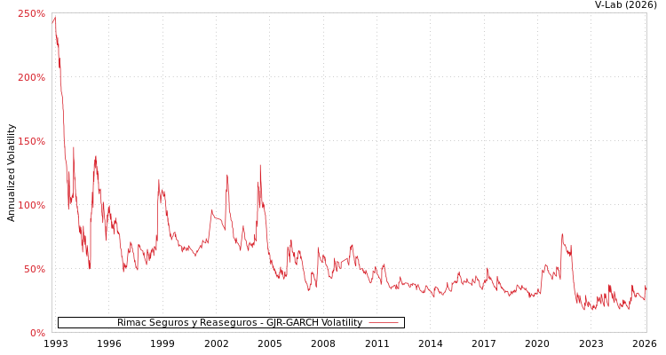 graph of Rimac Seguros y Reaseguros GJR-GARCH