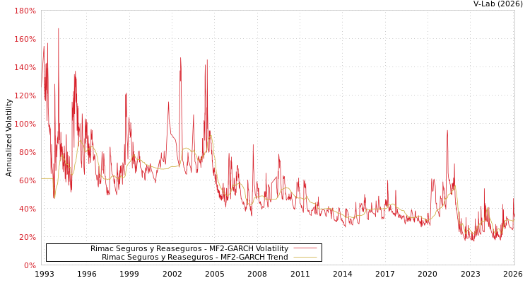 graph of Rimac Seguros y Reaseguros MF2-GARCH