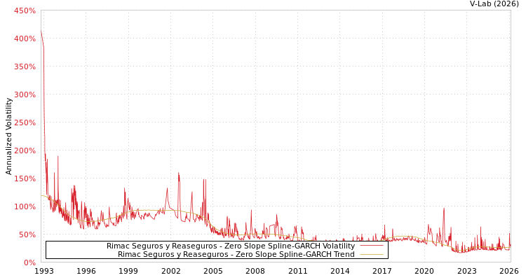 graph of Rimac Seguros y Reaseguros S0GARCH