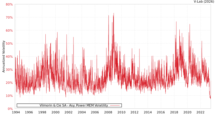 graph of Vilmorin & Cie SA APMEM