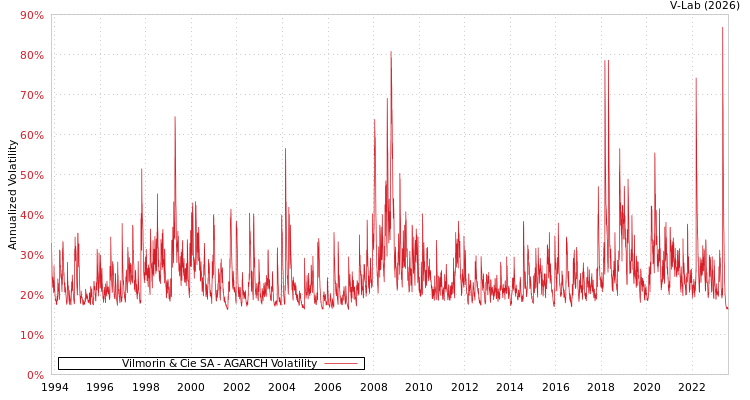 graph of Vilmorin & Cie SA AGARCH