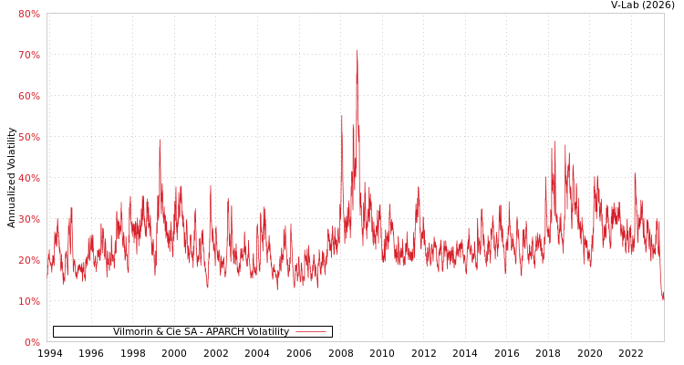 graph of Vilmorin & Cie SA APARCH