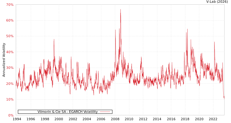 graph of Vilmorin & Cie SA EGARCH