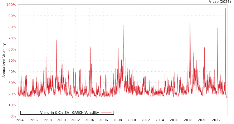 graph of Vilmorin & Cie SA GARCH