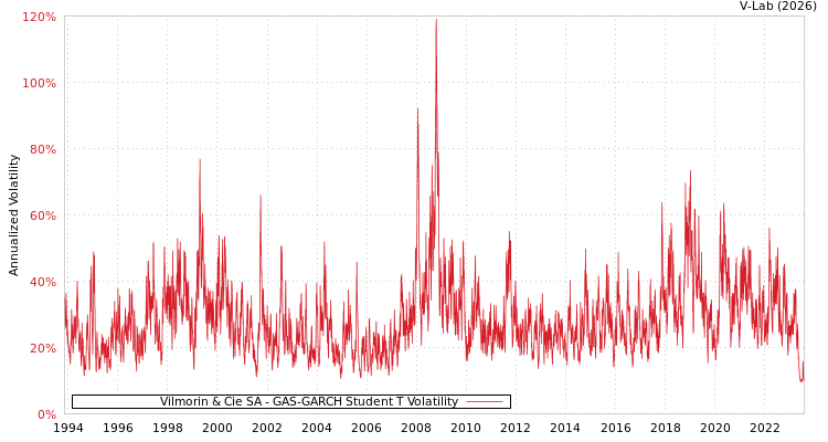 graph of Vilmorin & Cie SA GAS-GARCH-T