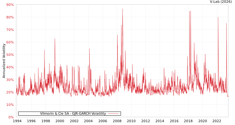 graph of Vilmorin & Cie SA GJR-GARCH