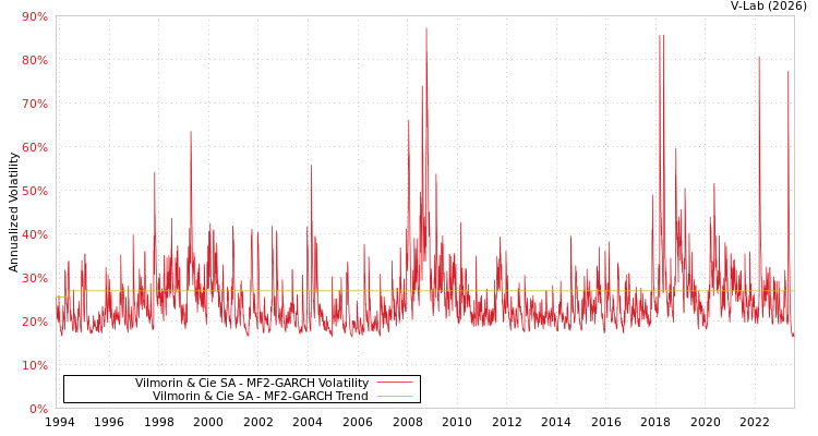 graph of Vilmorin & Cie SA MF2-GARCH