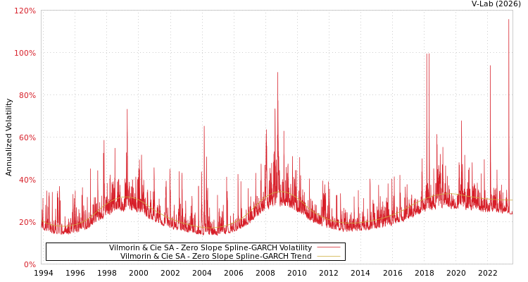 graph of Vilmorin & Cie SA S0GARCH