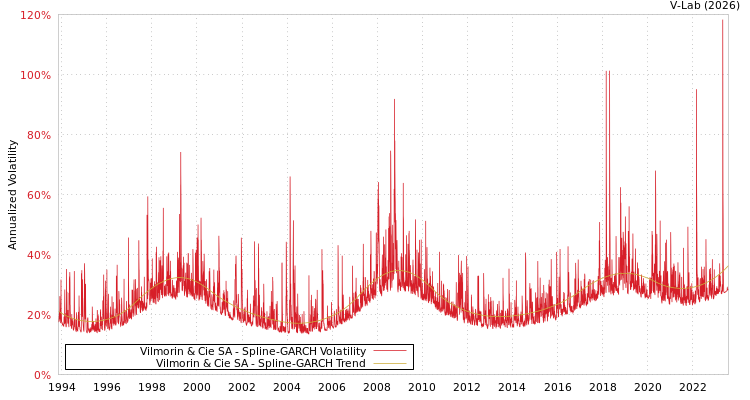 graph of Vilmorin & Cie SA SGARCH