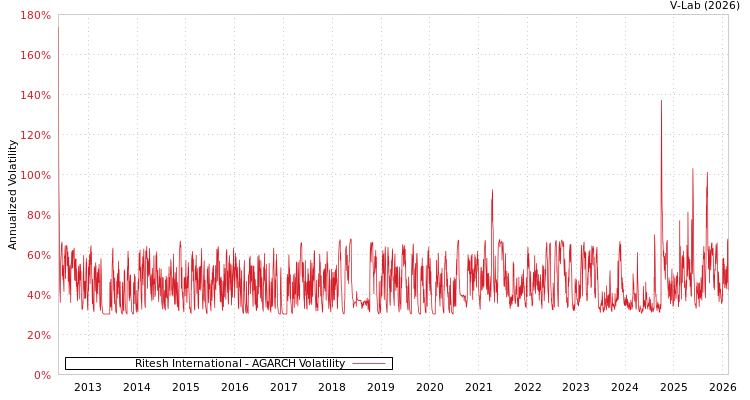 graph of Ritesh International AGARCH