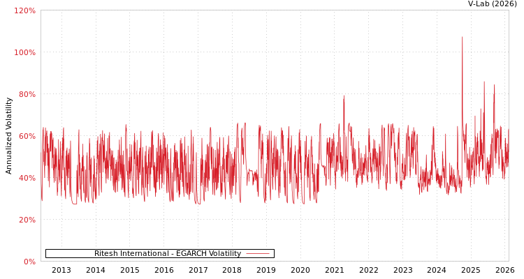 graph of Ritesh International EGARCH
