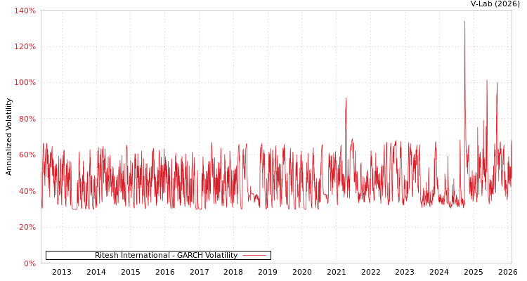 graph of Ritesh International GARCH