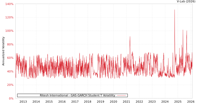 graph of Ritesh International GAS-GARCH-T