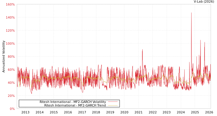 graph of Ritesh International MF2-GARCH