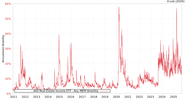 graph of AXS Real Estate Income ETF AMEM