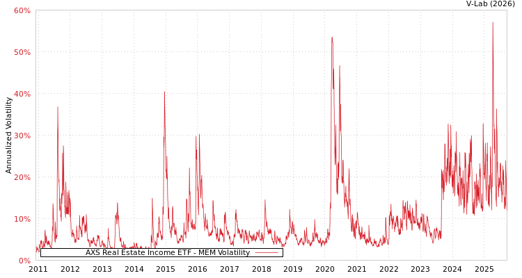 graph of AXS Real Estate Income ETF MEM
