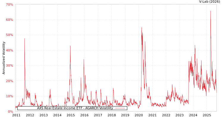 graph of AXS Real Estate Income ETF AGARCH