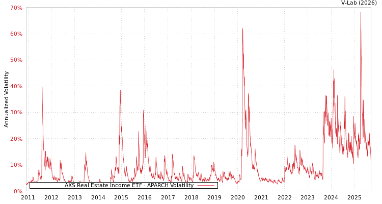 graph of AXS Real Estate Income ETF APARCH