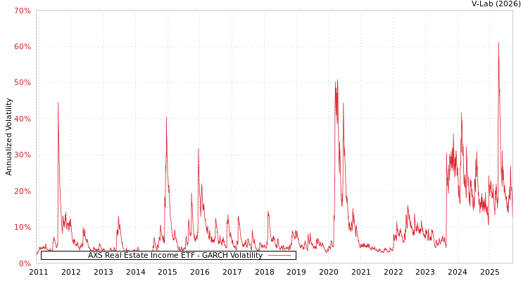 graph of AXS Real Estate Income ETF GARCH