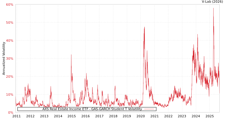 graph of AXS Real Estate Income ETF GAS-GARCH-T