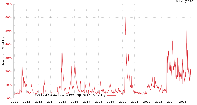graph of AXS Real Estate Income ETF GJR-GARCH