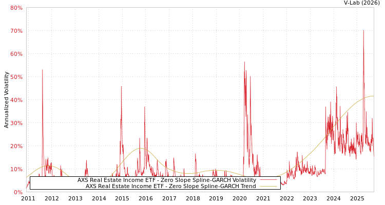 graph of AXS Real Estate Income ETF S0GARCH