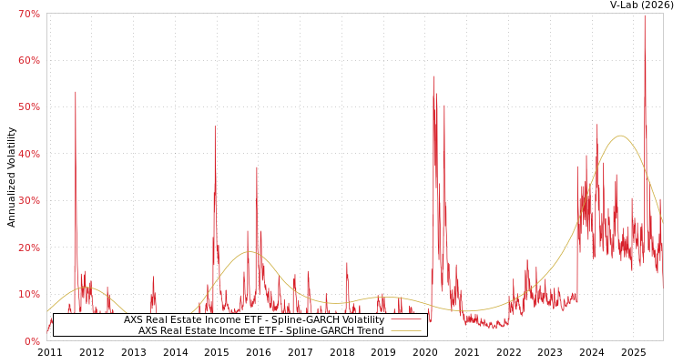 graph of AXS Real Estate Income ETF SGARCH