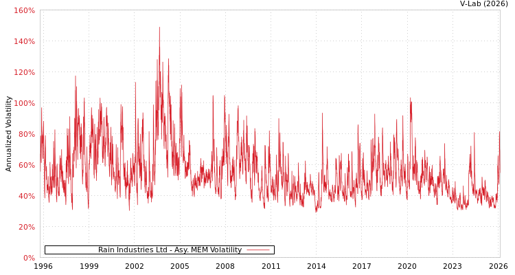 graph of Rain Industries Ltd AMEM