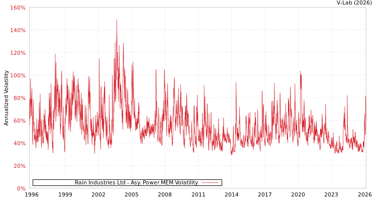 graph of Rain Industries Ltd APMEM